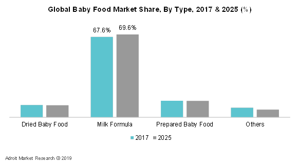 Global Baby Food Market Share, By Type, 2017 & 2025 (%)